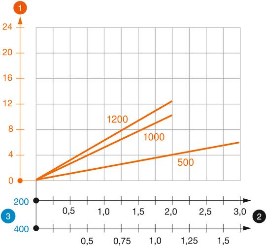 Belastingsdiagram U-profiel type US 3 K